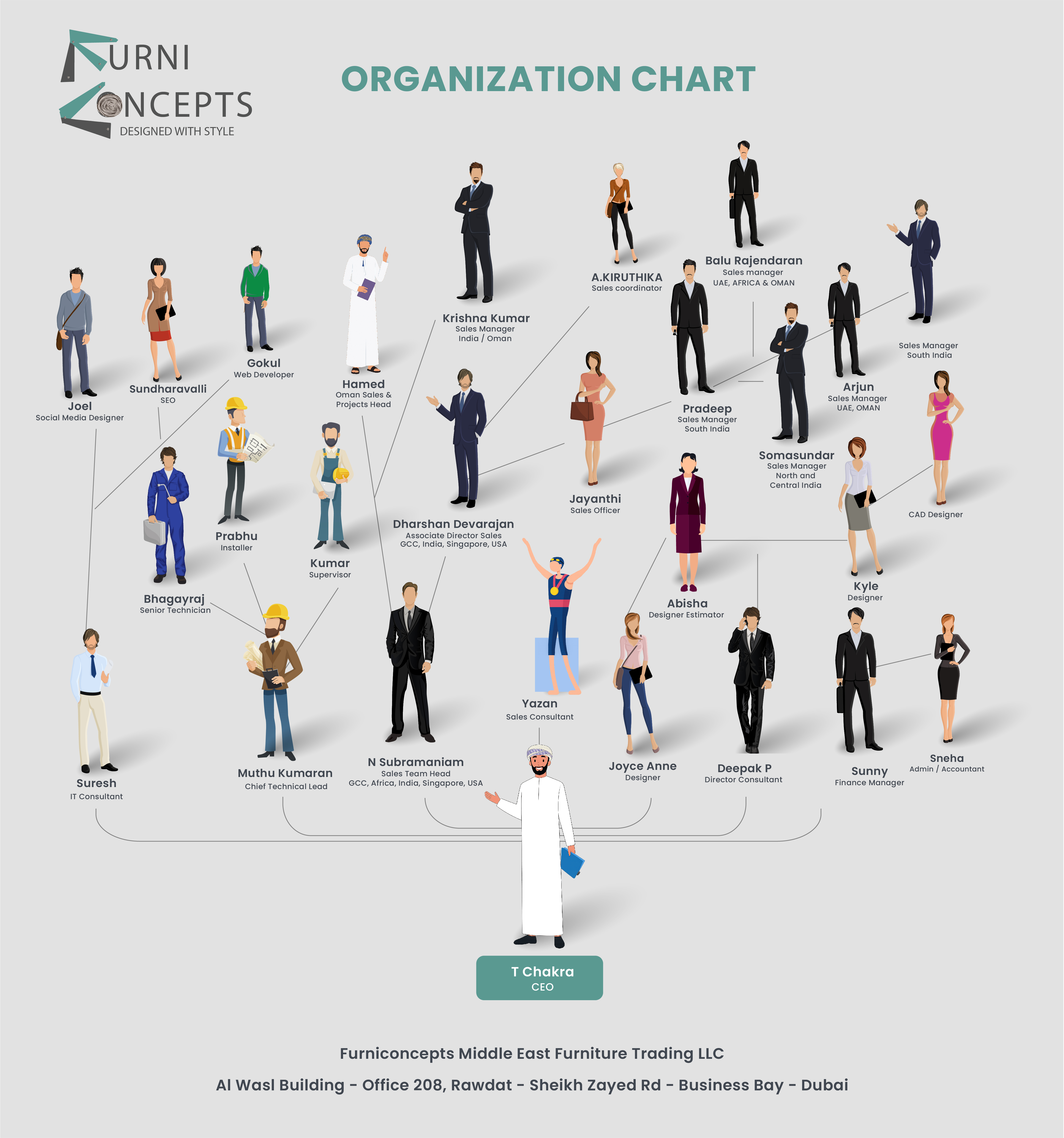Furniconcepts Organization Chart